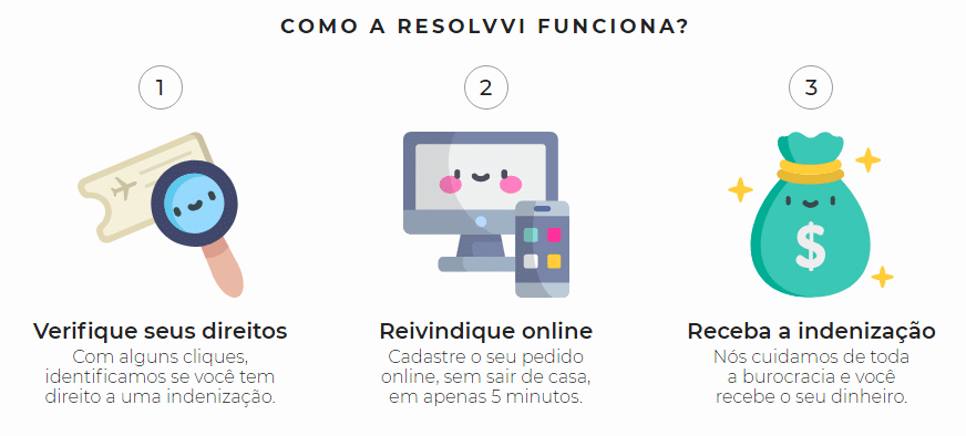 Como a Resolvvi funciona.