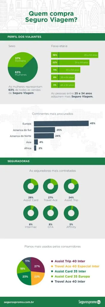 Seguro para viagem